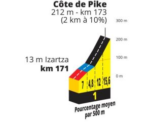 Alt - Etappe 1 profiel Tour de France 2023